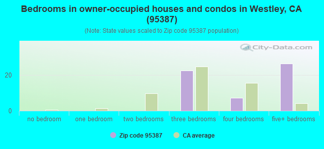 Bedrooms in owner-occupied houses and condos in Westley, CA (95387) 