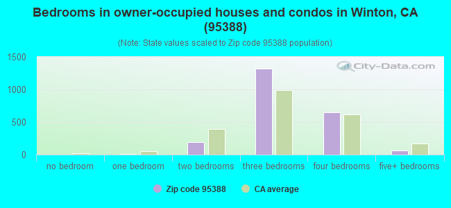 Bedrooms in owner-occupied houses and condos in Winton, CA (95388) 