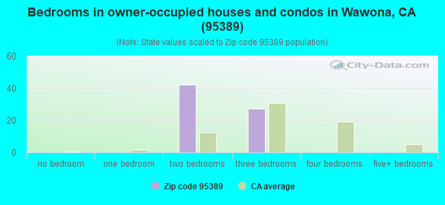 Bedrooms in owner-occupied houses and condos in Wawona, CA (95389) 