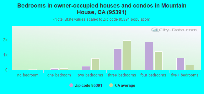 Bedrooms in owner-occupied houses and condos in Mountain House, CA (95391) 