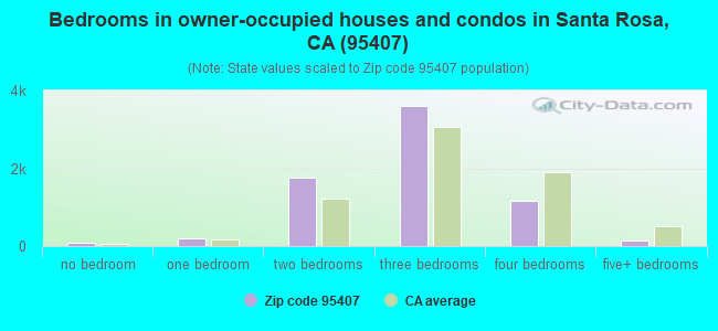 Bedrooms in owner-occupied houses and condos in Santa Rosa, CA (95407) 