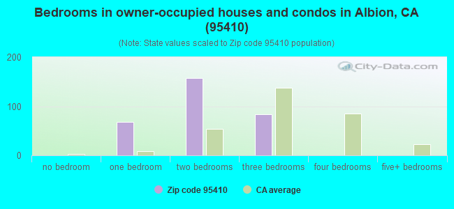 Bedrooms in owner-occupied houses and condos in Albion, CA (95410) 