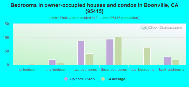 Bedrooms in owner-occupied houses and condos in Boonville, CA (95415) 
