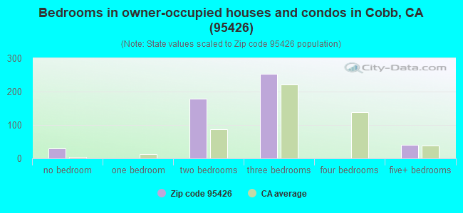 Bedrooms in owner-occupied houses and condos in Cobb, CA (95426) 