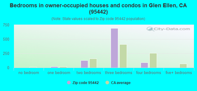 Bedrooms in owner-occupied houses and condos in Glen Ellen, CA (95442) 