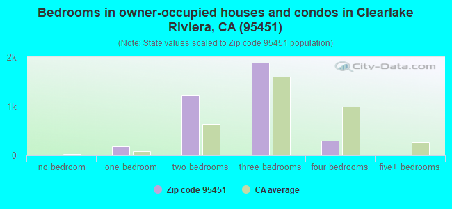 Bedrooms in owner-occupied houses and condos in Clearlake Riviera, CA (95451) 