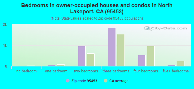 Bedrooms in owner-occupied houses and condos in North Lakeport, CA (95453) 