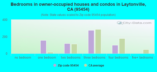 Bedrooms in owner-occupied houses and condos in Laytonville, CA (95454) 
