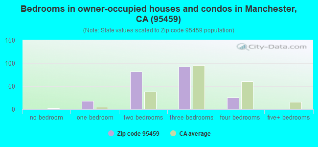 Bedrooms in owner-occupied houses and condos in Manchester, CA (95459) 