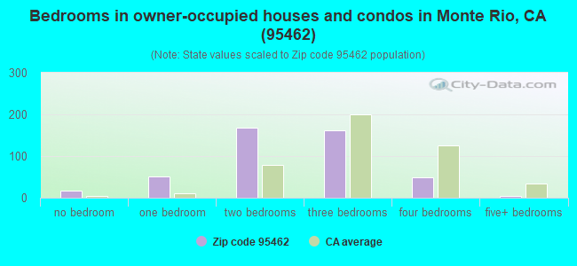 Bedrooms in owner-occupied houses and condos in Monte Rio, CA (95462) 