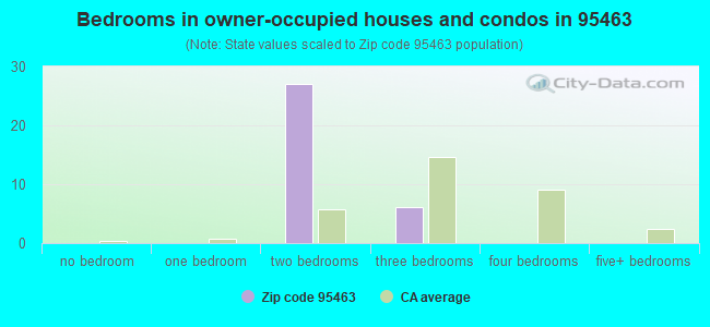 Bedrooms in owner-occupied houses and condos in 95463 