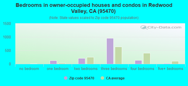 Bedrooms in owner-occupied houses and condos in Redwood Valley, CA (95470) 