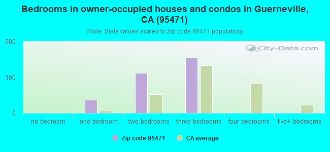 Bedrooms in owner-occupied houses and condos in Guerneville, CA (95471) 
