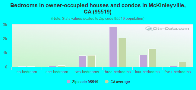 Bedrooms in owner-occupied houses and condos in McKinleyville, CA (95519) 