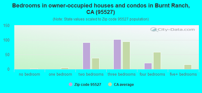 Bedrooms in owner-occupied houses and condos in Burnt Ranch, CA (95527) 