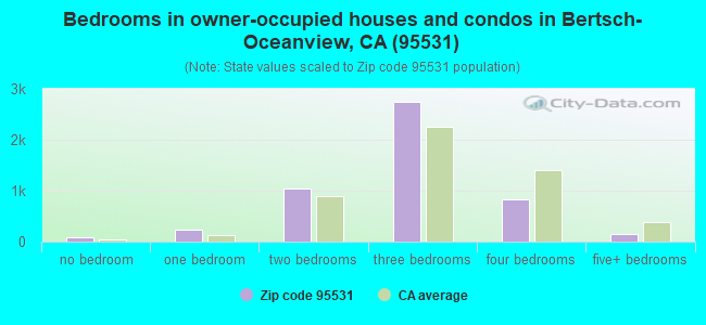 Bedrooms in owner-occupied houses and condos in Bertsch-Oceanview, CA (95531) 