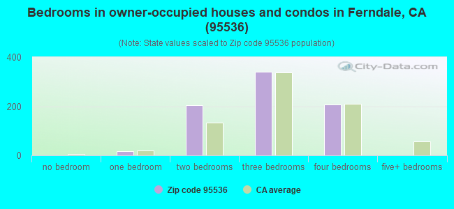 Bedrooms in owner-occupied houses and condos in Ferndale, CA (95536) 