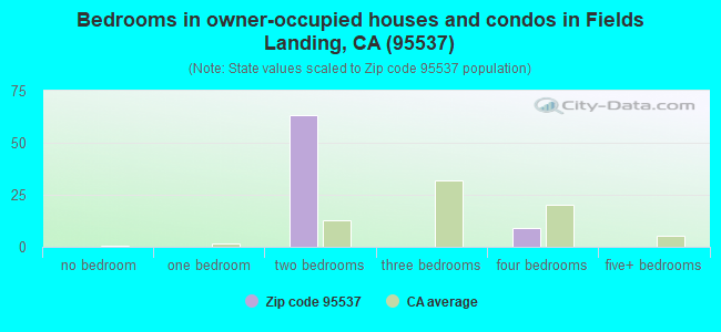 Bedrooms in owner-occupied houses and condos in Fields Landing, CA (95537) 