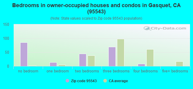 Bedrooms in owner-occupied houses and condos in Gasquet, CA (95543) 