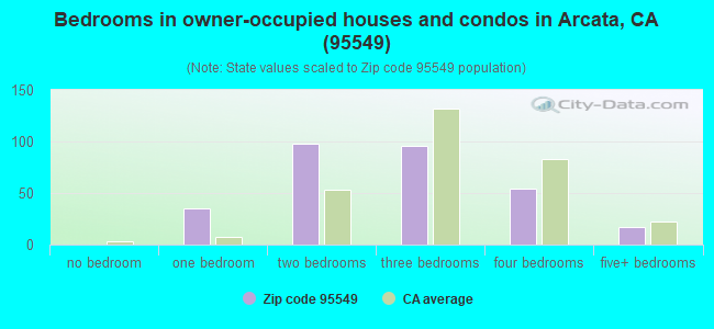 Bedrooms in owner-occupied houses and condos in Arcata, CA (95549) 