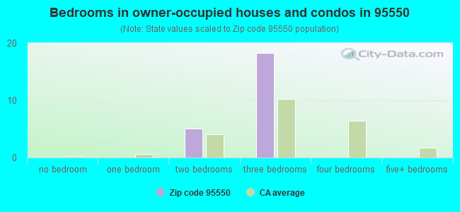 Bedrooms in owner-occupied houses and condos in 95550 