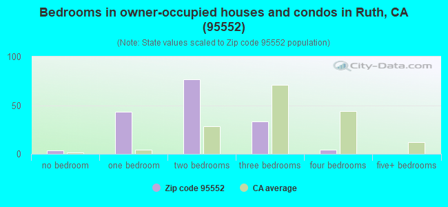 Bedrooms in owner-occupied houses and condos in Ruth, CA (95552) 