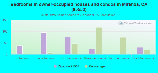 Bedrooms in owner-occupied houses and condos in Miranda, CA (95553) 