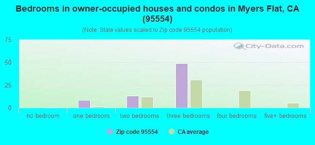 Bedrooms in owner-occupied houses and condos in Myers Flat, CA (95554) 