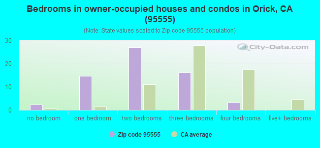 Bedrooms in owner-occupied houses and condos in Orick, CA (95555) 