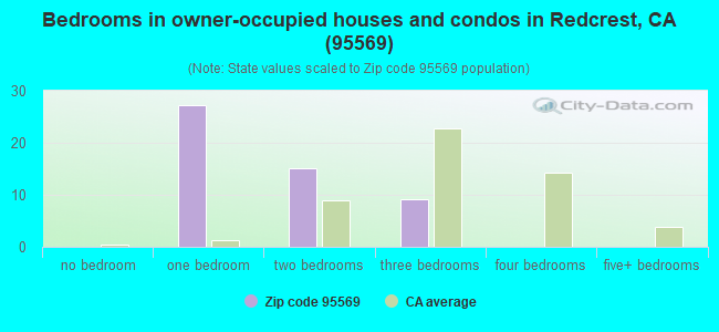 Bedrooms in owner-occupied houses and condos in Redcrest, CA (95569) 