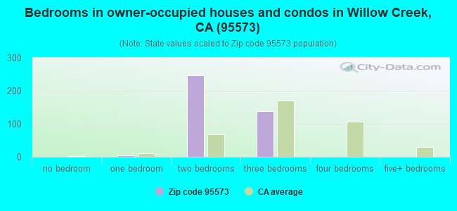 Bedrooms in owner-occupied houses and condos in Willow Creek, CA (95573) 