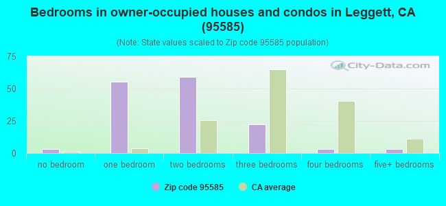 Bedrooms in owner-occupied houses and condos in Leggett, CA (95585) 