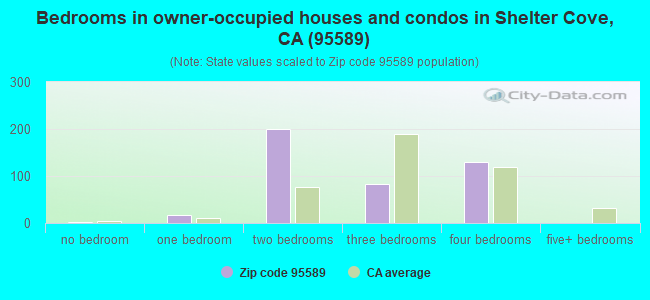 Bedrooms in owner-occupied houses and condos in Shelter Cove, CA (95589) 