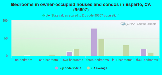 Bedrooms in owner-occupied houses and condos in Esparto, CA (95607) 