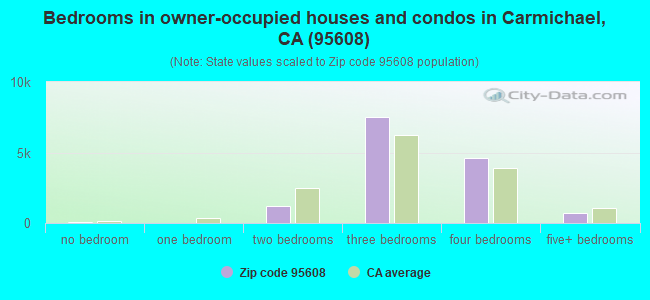 Bedrooms in owner-occupied houses and condos in Carmichael, CA (95608) 