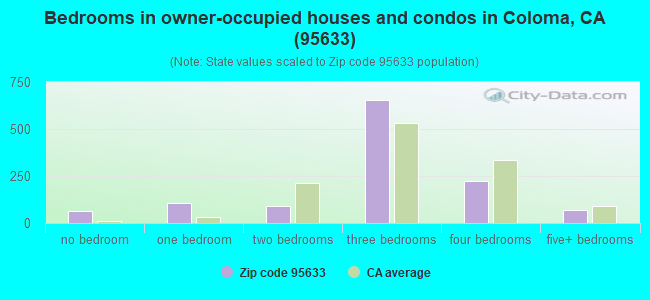 Bedrooms in owner-occupied houses and condos in Coloma, CA (95633) 