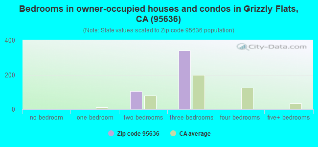 Bedrooms in owner-occupied houses and condos in Grizzly Flats, CA (95636) 