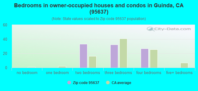 Bedrooms in owner-occupied houses and condos in Guinda, CA (95637) 