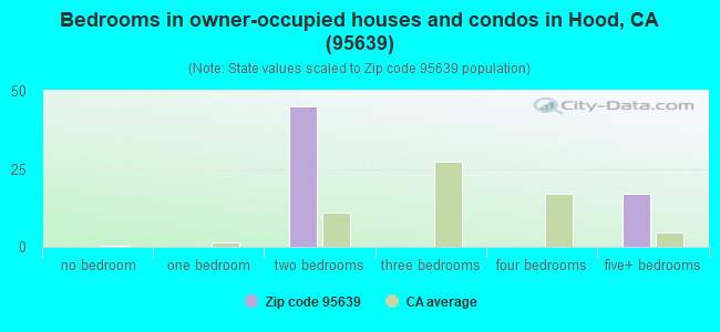 Bedrooms in owner-occupied houses and condos in Hood, CA (95639) 