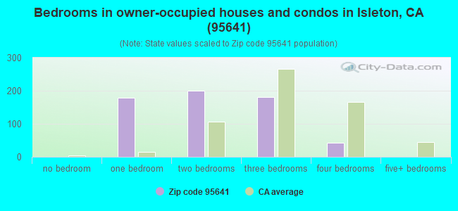 Bedrooms in owner-occupied houses and condos in Isleton, CA (95641) 