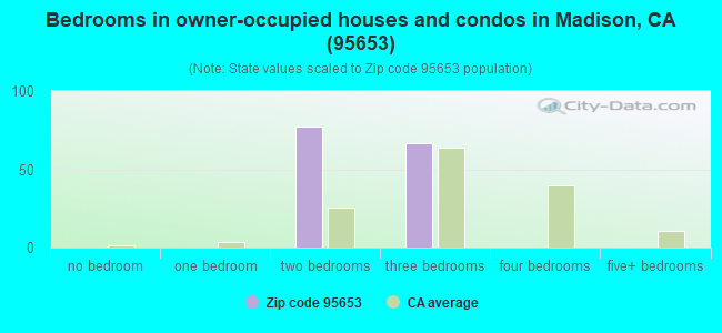 Bedrooms in owner-occupied houses and condos in Madison, CA (95653) 