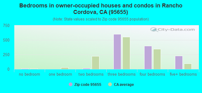 Bedrooms in owner-occupied houses and condos in Rancho Cordova, CA (95655) 