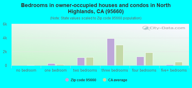Bedrooms in owner-occupied houses and condos in North Highlands, CA (95660) 
