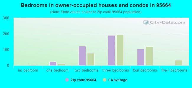 Bedrooms in owner-occupied houses and condos in 95664 