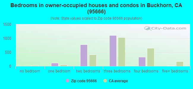 Bedrooms in owner-occupied houses and condos in Buckhorn, CA (95666) 