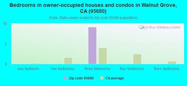 Bedrooms in owner-occupied houses and condos in Walnut Grove, CA (95680) 