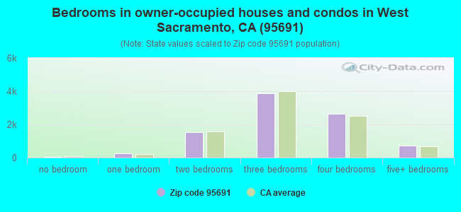 Bedrooms in owner-occupied houses and condos in West Sacramento, CA (95691) 