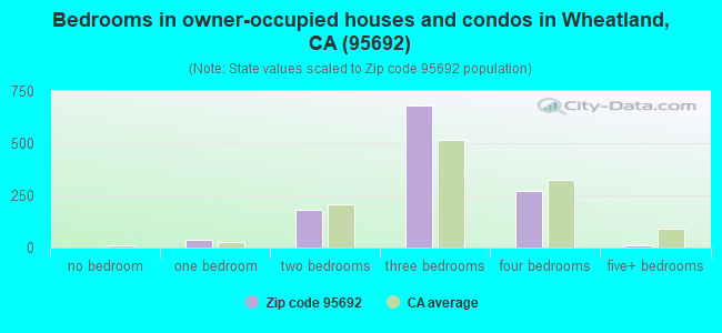 Bedrooms in owner-occupied houses and condos in Wheatland, CA (95692) 