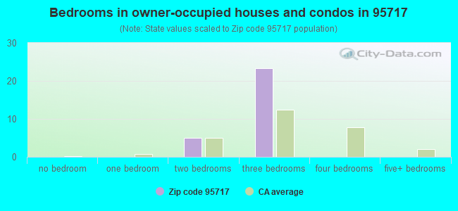 Bedrooms in owner-occupied houses and condos in 95717 