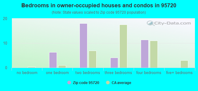 Bedrooms in owner-occupied houses and condos in 95720 